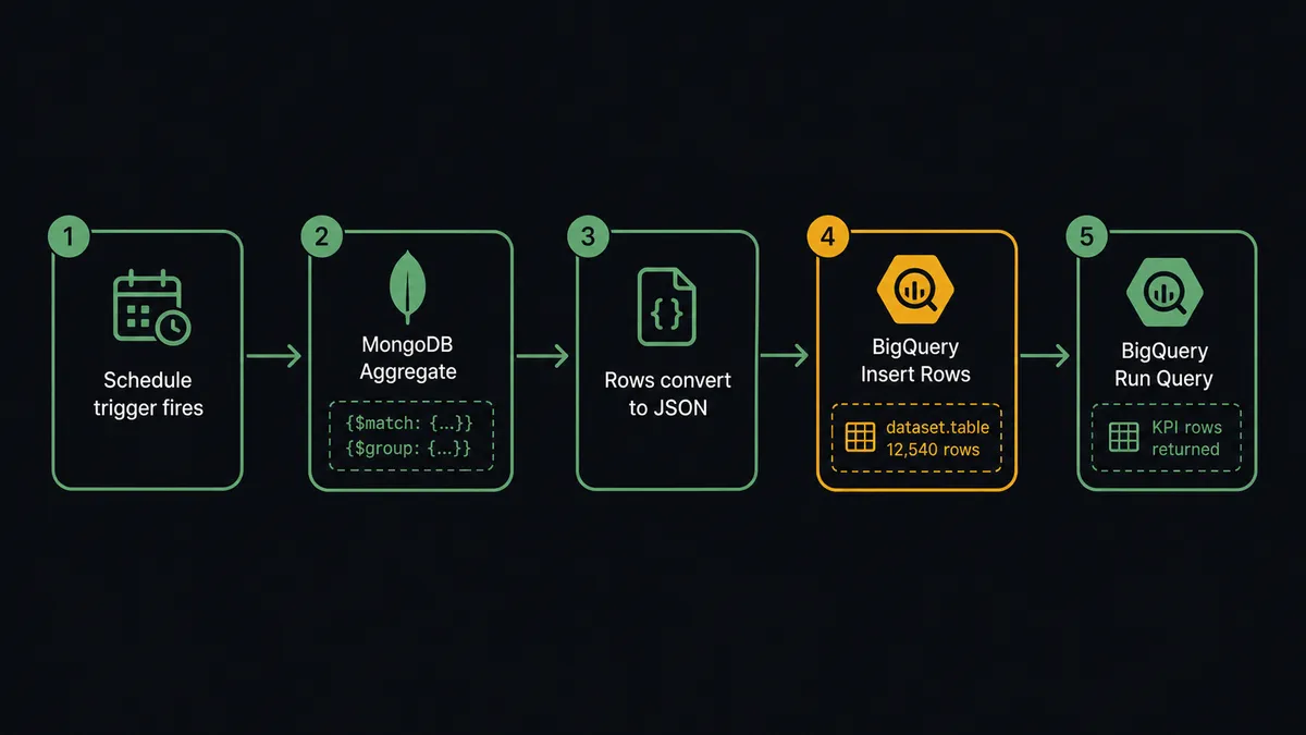 A dark flow diagram showing five labeled steps in a left-to-right pipeline: Schedule trigger fires, MongoDB Aggregate runs with a $match and $group pipeline, rows convert to plain JSON, BigQuery Insert Rows streams the data, and BigQuery Run Query returns KPI rows