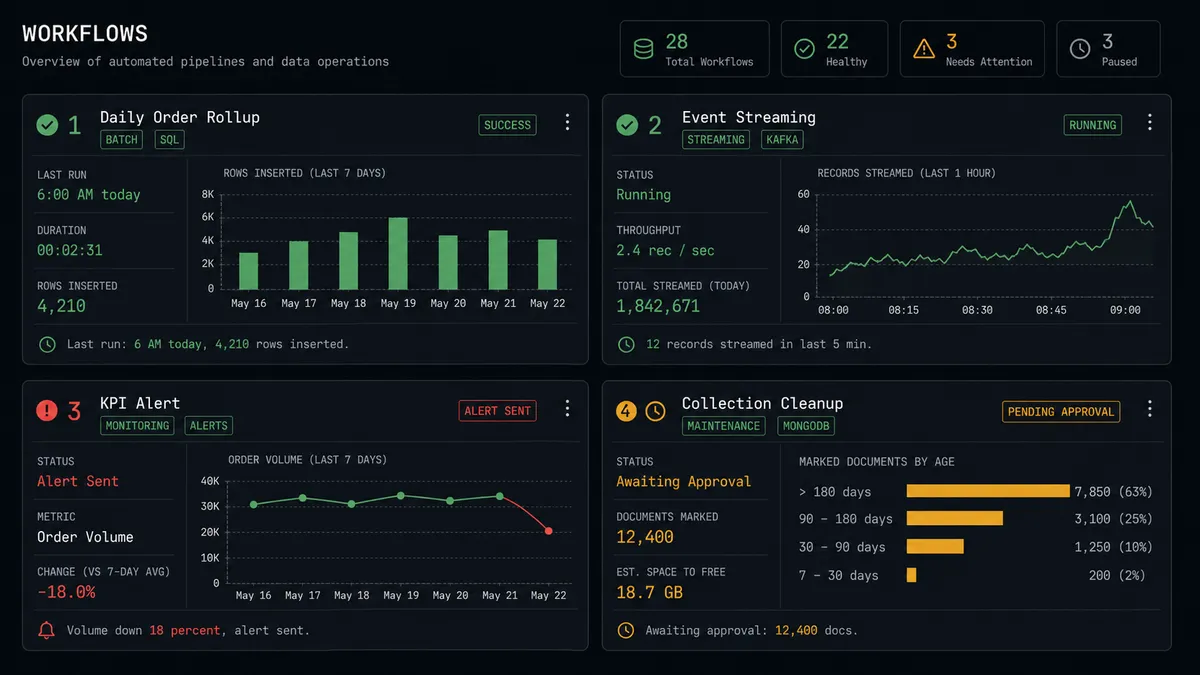 A dark dashboard panel showing four workflow cards in a 2x2 grid
