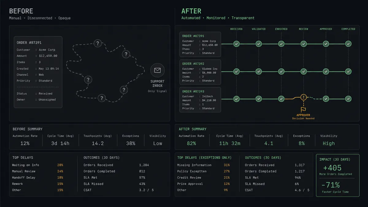 A dark summary panel on a #0C0E12 field with two stacked columns labeled Before and After
