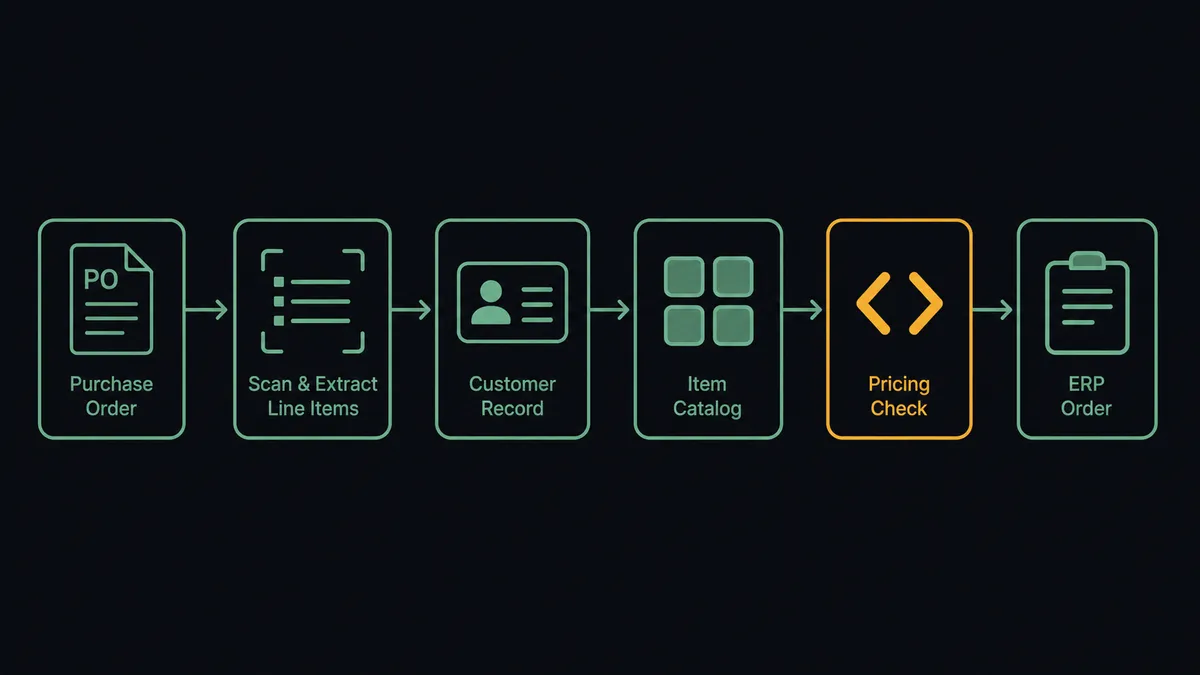 A dark horizontal flow diagram on a #0C0E12 field with six connected nodes: a paper PO sheet, a scanning frame emitting labeled line-item rows, a customer-record card, an item-catalog grid, a query glyph shaped like interlocking brackets for the pricing check, and an ERP order slot
