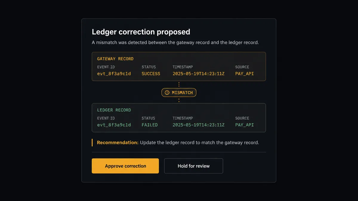A dark Slack-style approval card on a #0C0E12 field titled "Ledger correction proposed" with two small stacked record chips labeled gateway record and ledger record, connected by a mismatch indicator, and a short recommendation line