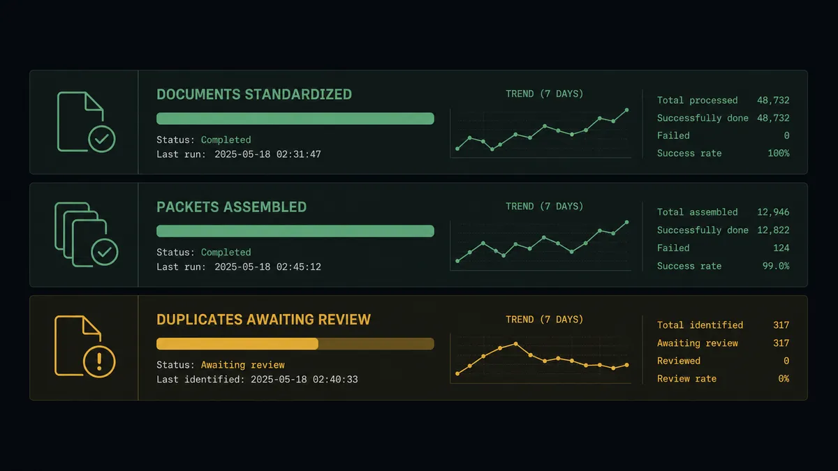 A dark summary panel on a #0C0E12 field with three stacked rows labeled Documents standardized, Packets assembled, and Duplicates awaiting review, the first two rows as sage-green horizontal bars and the review row highlighted in amber