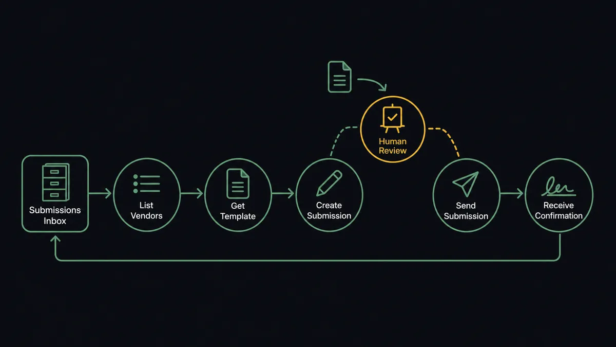 A dark horizontal flow on a #0C0E12 field: a filing-cabinet node feeding sage-green nodes labeled List Vendors, Get Template, and Create Submission, ending at a signature-line node with a return arrow back to the cabinet