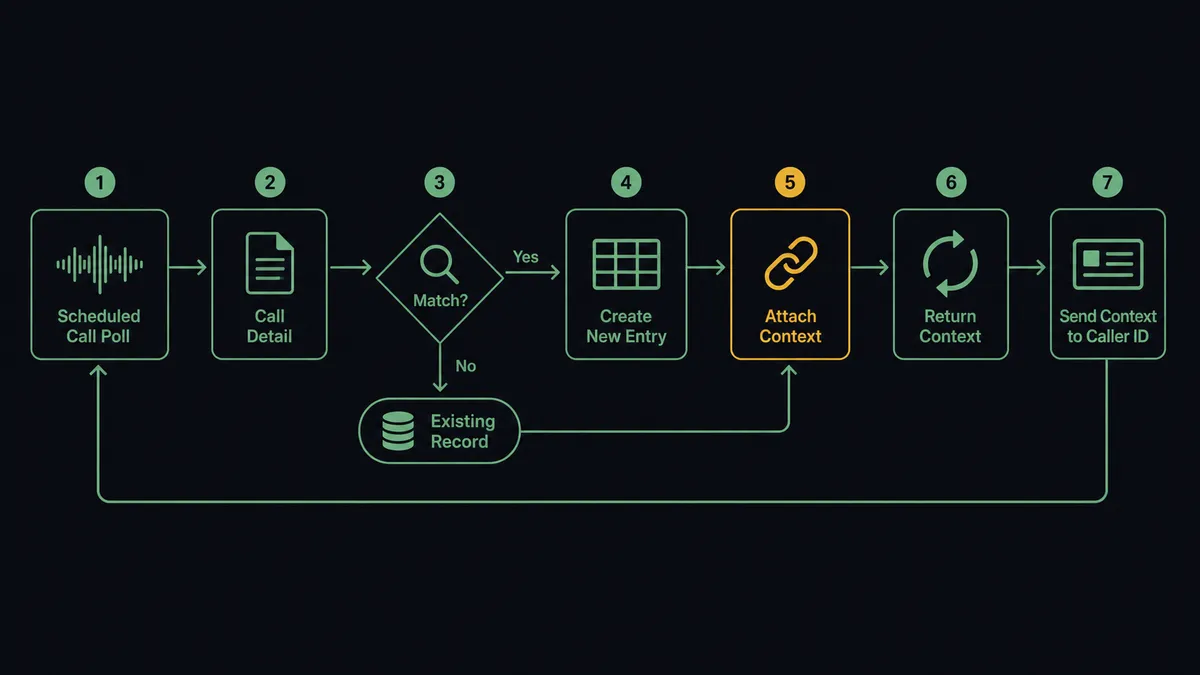 A dark seven-node horizontal flow diagram on a #0C0E12 field