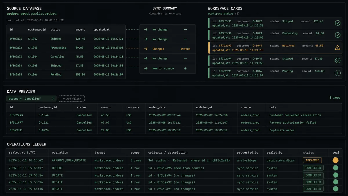 A dark summary panel on a #0C0E12 field with three stacked rows: a top row showing database rows mirrored into workspace cards with small diff marks, a middle row showing a preview pane with a filter chip and sample grid, and a bottom strip showing an operations ledger with sealed entries