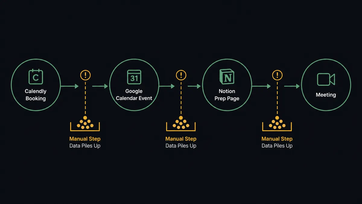 A dark horizontal pipeline showing four labeled stages from left to right: Calendly Booking, Google Calendar Event, Notion Prep Page, and Meeting