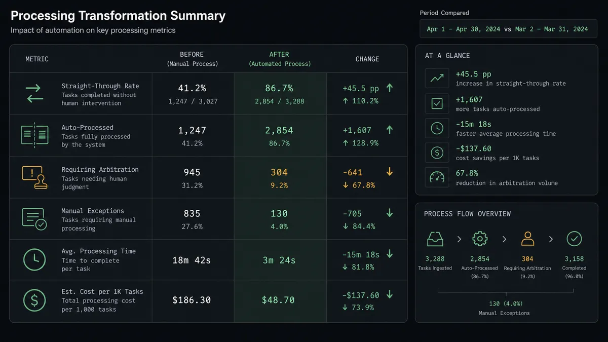 A dark summary panel on a #0C0E12 field with stacked rows comparing two columns labeled Before and After
