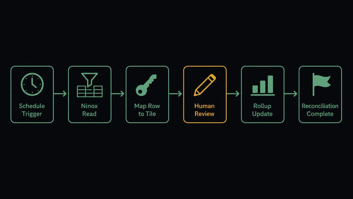 A dark horizontal flow diagram on a #0C0E12 field with six connected nodes: a clock for the schedule, a filtered table for the Ninox read, a key icon linking a row to a tile for the mapping step, a tile with pencil marks for the update, a small bar-summary block for the rollup, and a flag marker for reconciliation