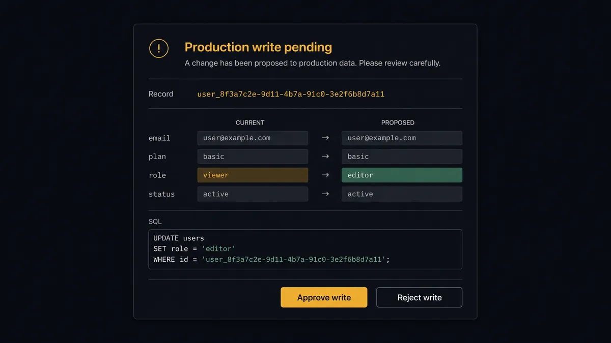 A dark Slack-style approval card on a #0C0E12 field titled "Production write pending" showing a record identifier row, a current-versus-proposed two-column diff of placeholder value bars with one changed pair highlighted, a monospace block representing a SQL statement, and approve and reject buttons with the approve button in amber