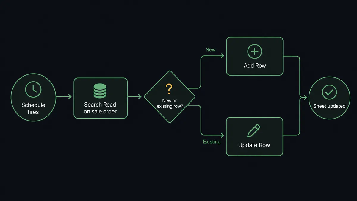A dark flat flow diagram showing five labeled steps in sequence: a clock icon labeled "Schedule fires", a database icon labeled "Search Read on sale