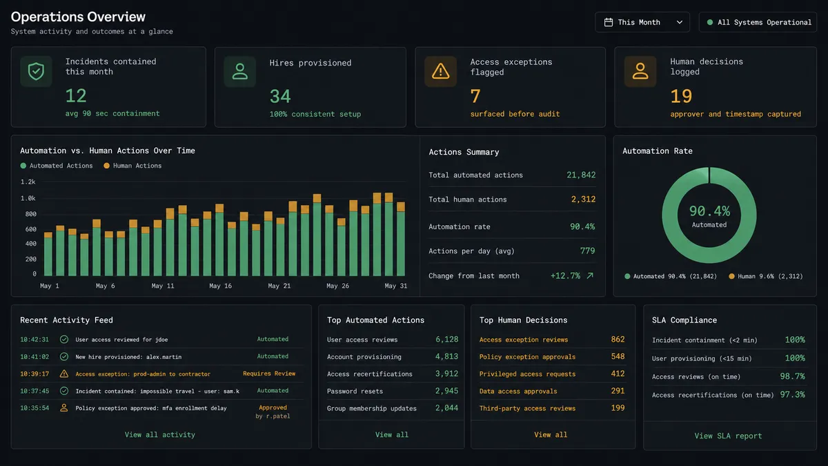 A dark operations dashboard panel showing four metric tiles