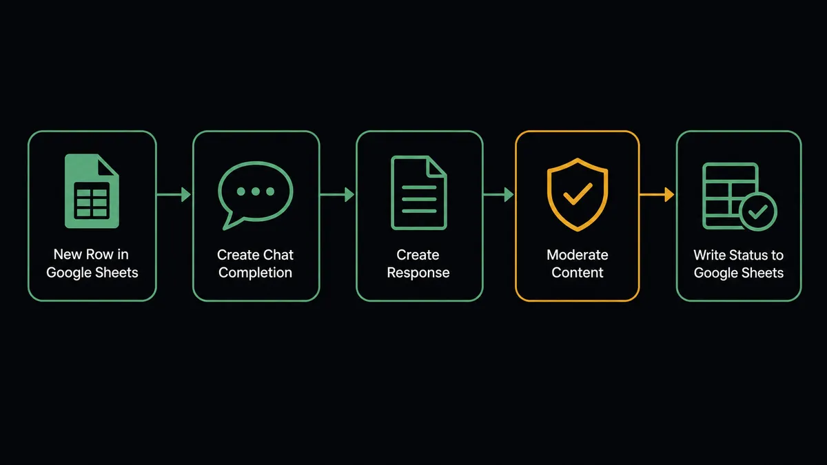 A dark UI panel showing a vertical sequence of five connected nodes: a Google Sheets row icon, an arrow into a chat-bubble node labeled "Create Chat Completion," an arrow into a document node labeled "Create Response," a shield-check node labeled "Moderate Content," and a final node showing a status written back to a spreadsheet cell