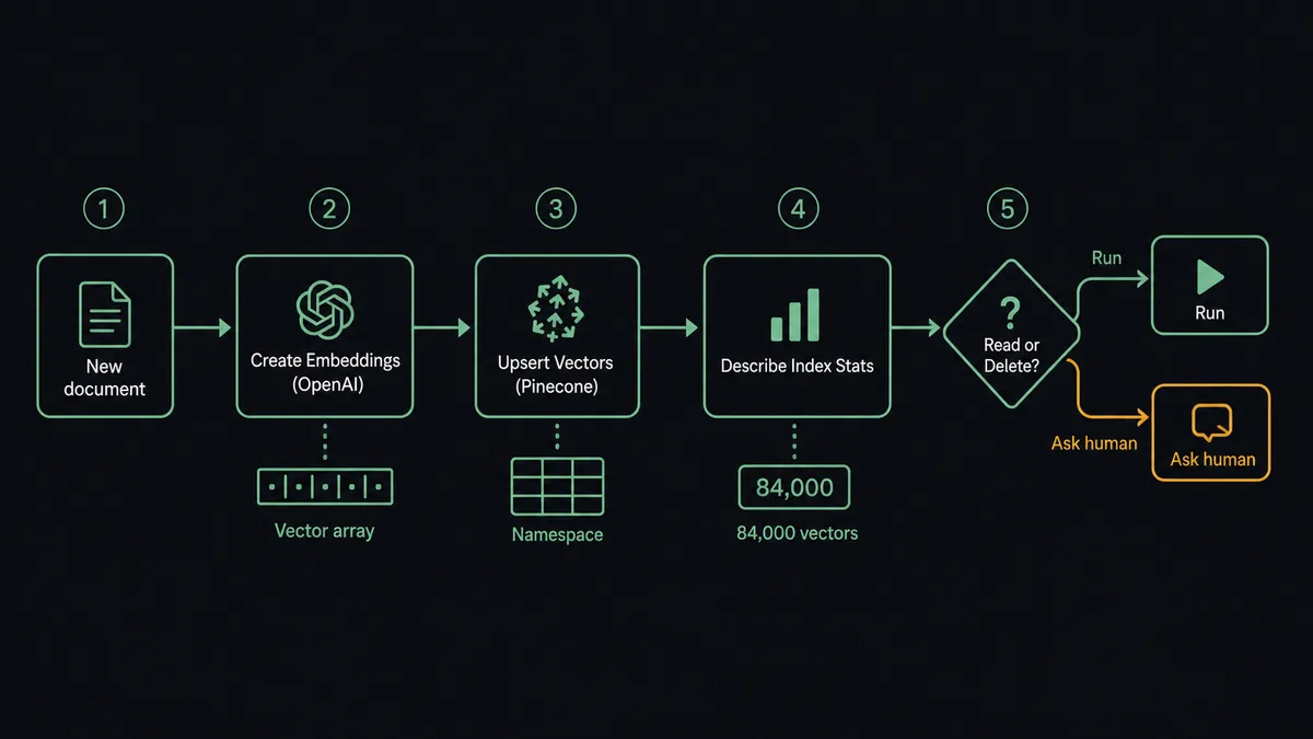 A five-step pipeline diagram on a dark background