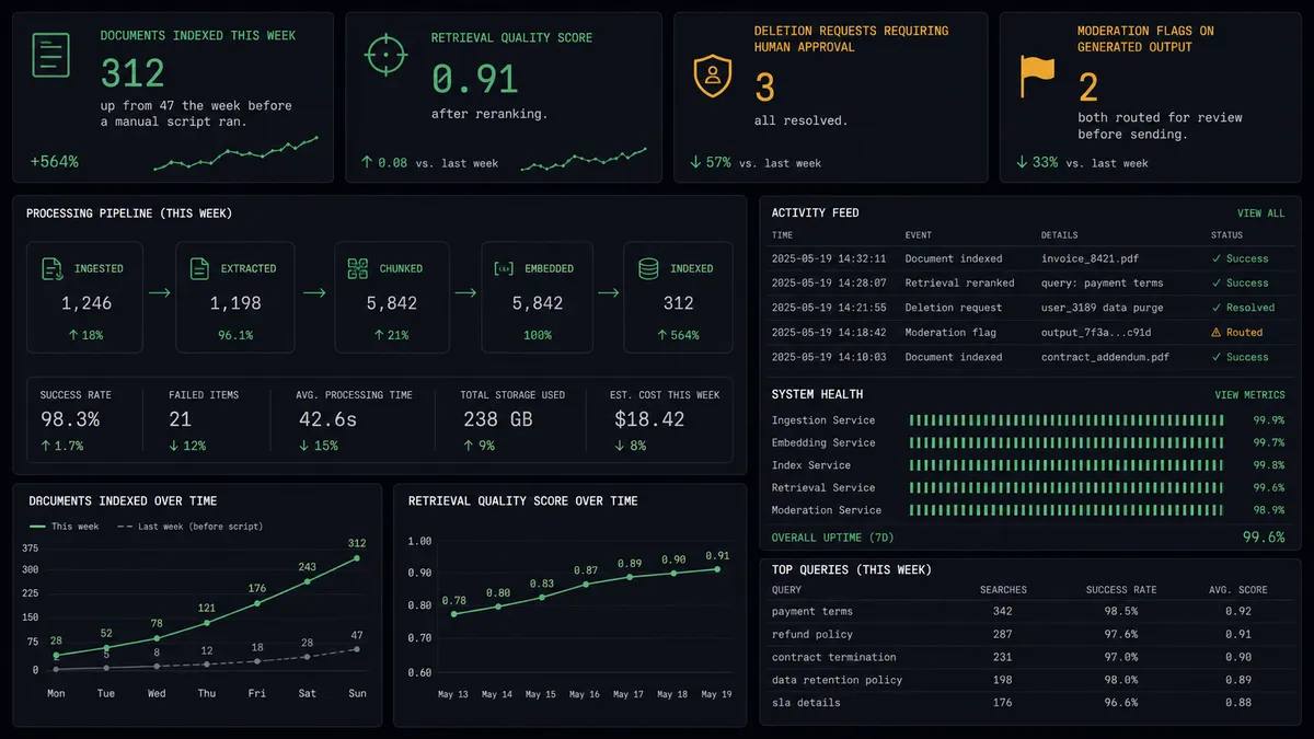 A dark operations dashboard showing four metric cards