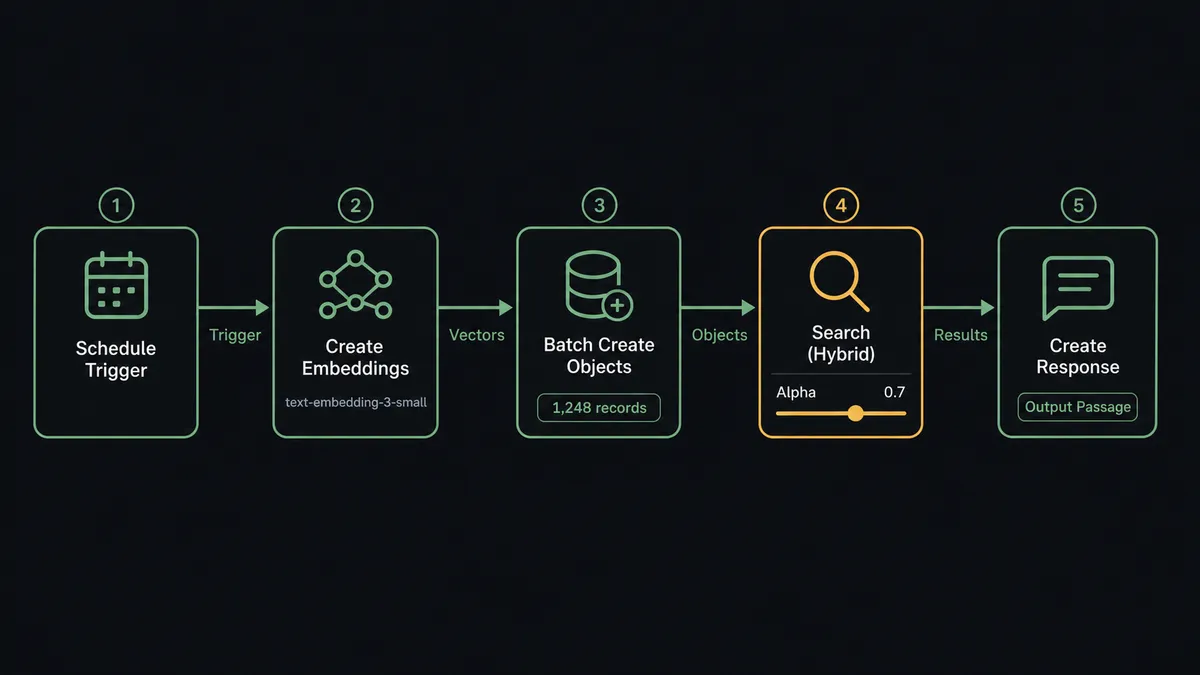 Dark canvas showing a five-node pipeline: a schedule trigger node, a Create Embeddings action node labeled with "text-embedding-3-small", a Batch Create Objects node labeled with a record count badge, a Search (Hybrid) node with an alpha slider at 0