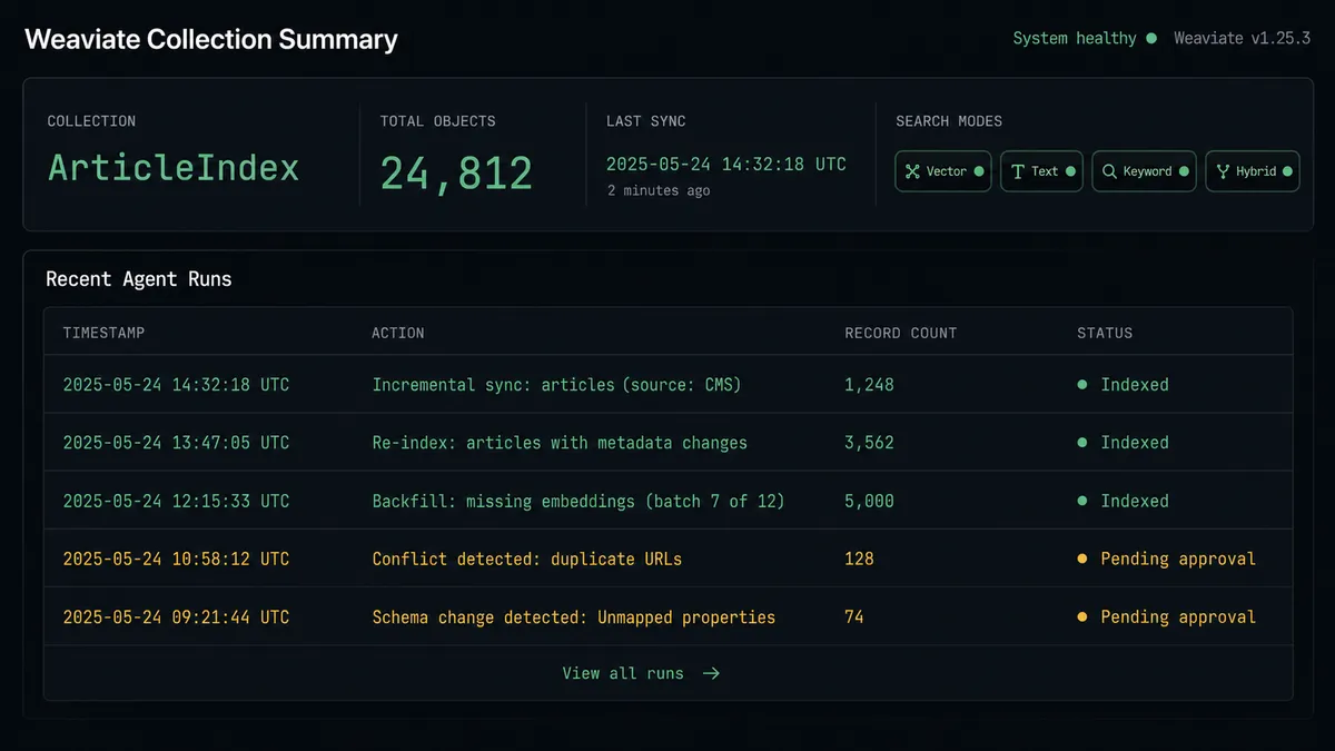 Dark dashboard panel showing a Weaviate collection summary: collection name "ArticleIndex", total objects count "24,812", last sync timestamp, and four search-mode badges (Vector, Text, Keyword, Hybrid) with green active indicators