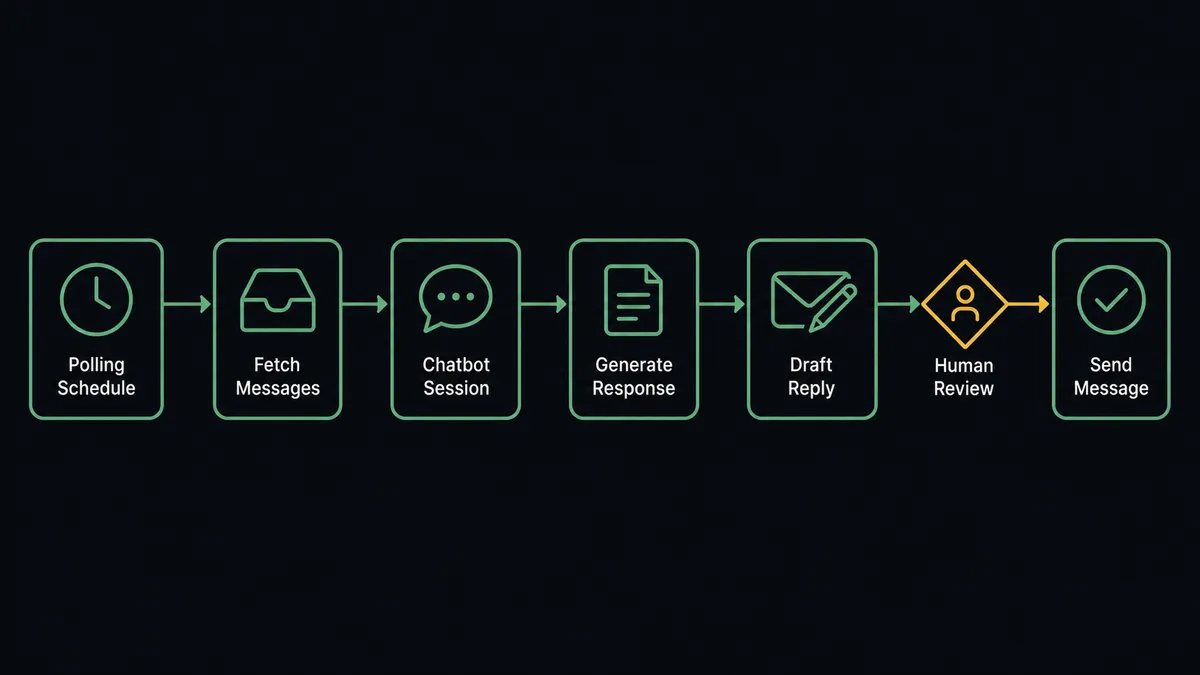 A dark horizontal flow diagram on a #0C0E12 field with six nodes left to right: a clock for the polling schedule, an inbox tray, a speech-balloon machine for the chatbot session, a returning answer card, a draft envelope with a pen mark, and a sent checkmark node