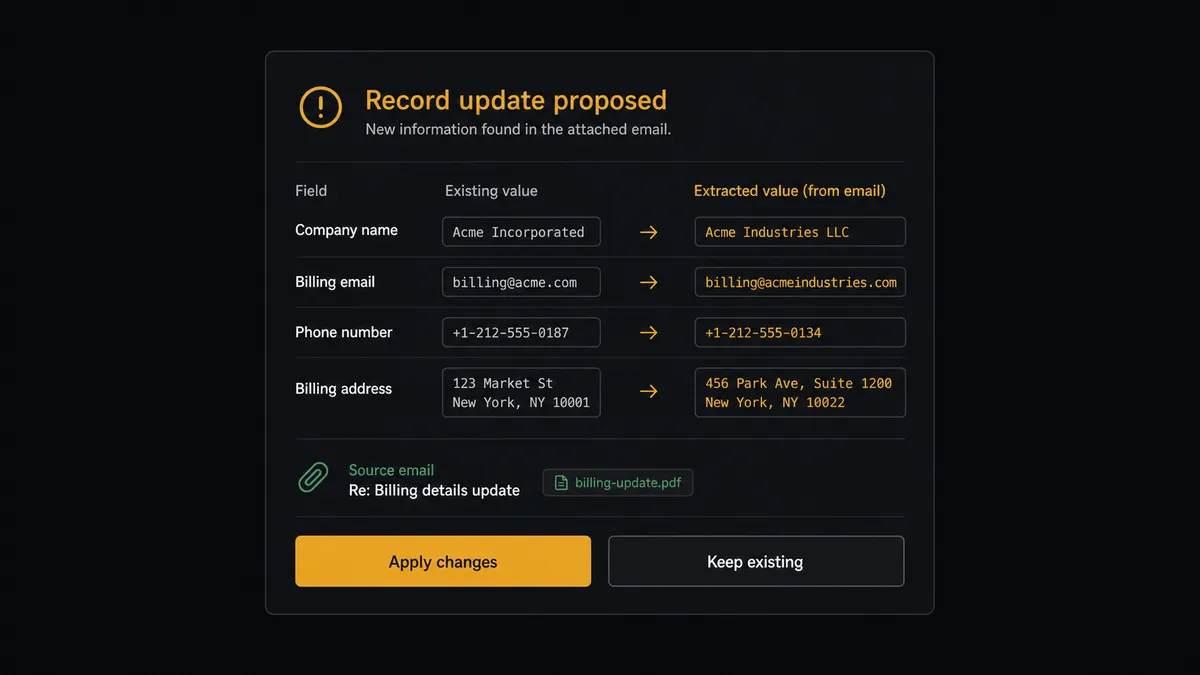 A dark Slack-style approval card on a #0C0E12 field titled "Record update proposed" showing a two-column field diff with existing values on the left and extracted values on the right, connected by change arrows, plus a source-email attachment chip