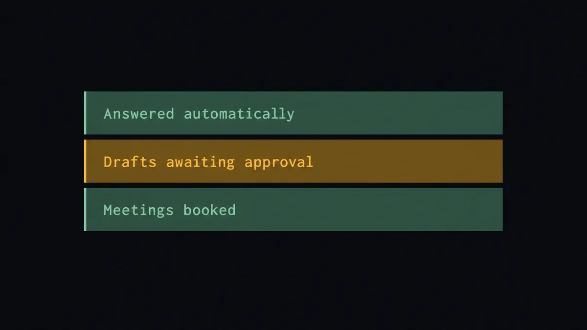 A dark summary panel on a #0C0E12 field with stacked rows labeled Answered automatically, Drafts awaiting approval, and Meetings booked, each row a thin horizontal bar in sage green except the middle row highlighted in amber