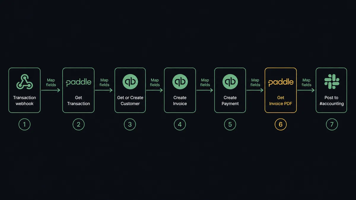 A dark flow diagram showing 7 steps in sequence: a webhook icon labeled "Transaction webhook", a Paddle node labeled "Get Transaction", a QuickBooks node labeled "Get or Create Customer", another QuickBooks node labeled "Create Invoice", a fourth QuickBooks node labeled "Create Payment", a Paddle node labeled "Get Invoice PDF", and a Slack node labeled "Post to #accounting"