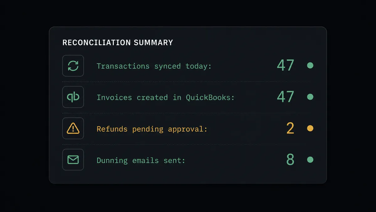 A dark summary card showing a reconciliation dashboard with four metric rows: "Transactions synced today: 47", "Invoices created in QuickBooks: 47", "Refunds pending approval: 2", "Dunning emails sent: 8"