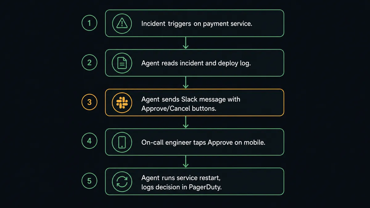 A dark flow diagram showing the interactive recovery approval sequence: five labeled steps in a vertical chain
