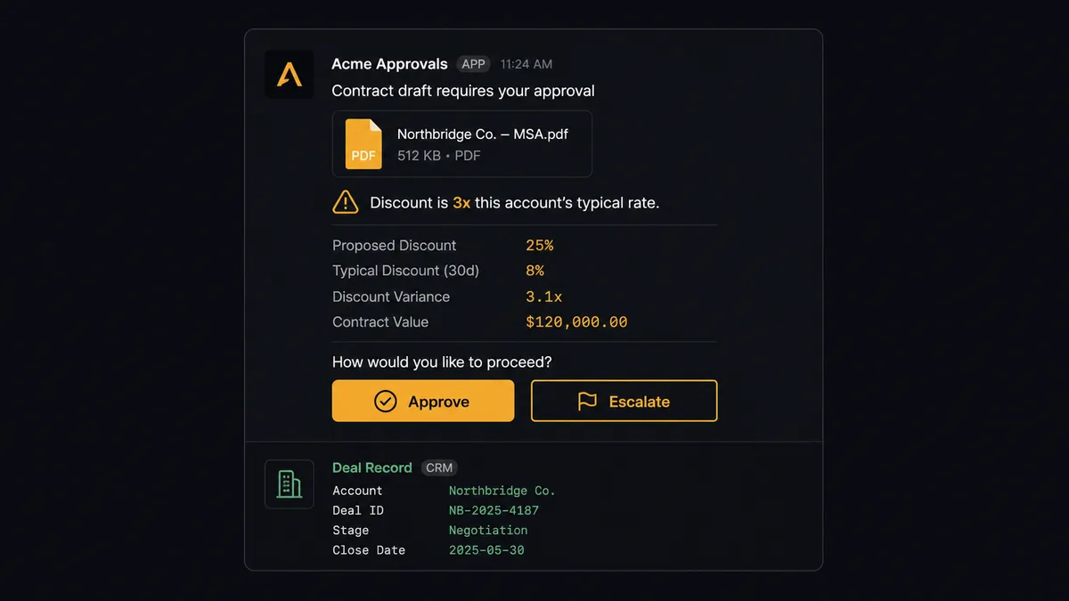 A dark Slack message card showing a contract draft thumbnail, a line reading "Discount is 3x this account's typical rate," and two large buttons labeled Approve and Escalate, with a small deal-record snippet attached below the message