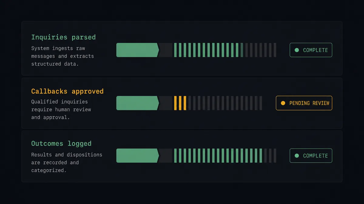 A dark summary panel on a #0C0E12 field with three stacked rows labeled "Inquiries parsed", "Callbacks approved", and "Outcomes logged"