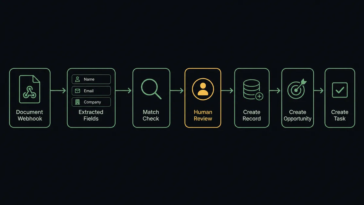 A dark horizontal flow diagram on a #0C0E12 field with six nodes: a document webhook node, an extracted-fields node showing three clean field rows, a match-check node with a small search lens motif, a record-creation node, an opportunity node, and a task node