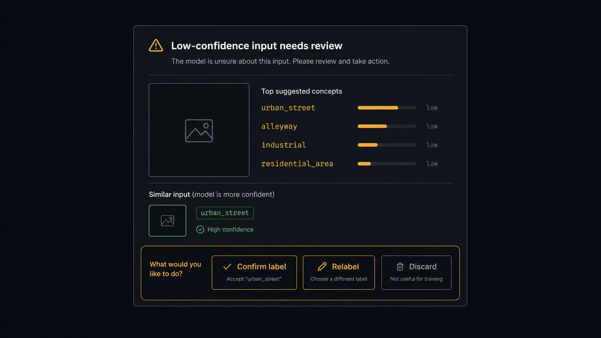 A dark Slack-style approval card on a #0C0E12 field titled "Low-confidence input needs review" showing a small image frame beside a column of concept tags with dim score bars, a similar-input thumbnail below, and three response buttons for confirm, relabel, and discard, with the decision row framed in amber
