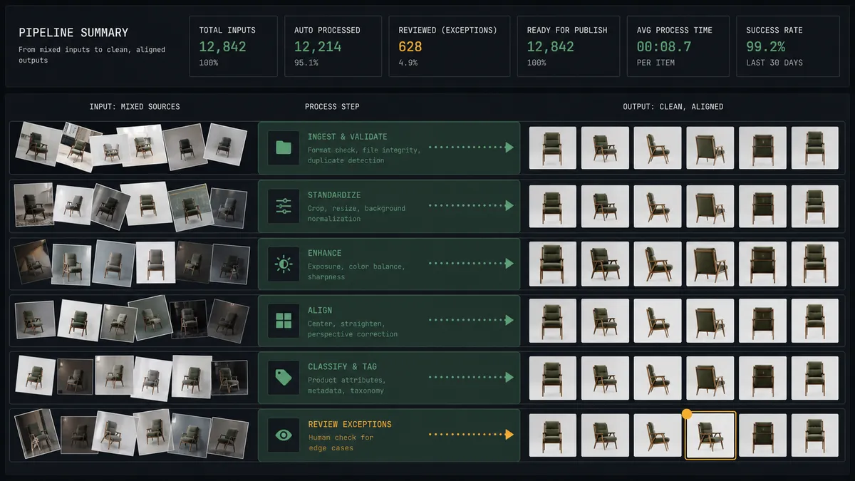 A dark summary panel on a #0C0E12 field with stacked rows contrasting a cluttered pile of mixed photo frames on the left with an aligned, uniform row of clean product frames on the right, connected by a sage-green process band