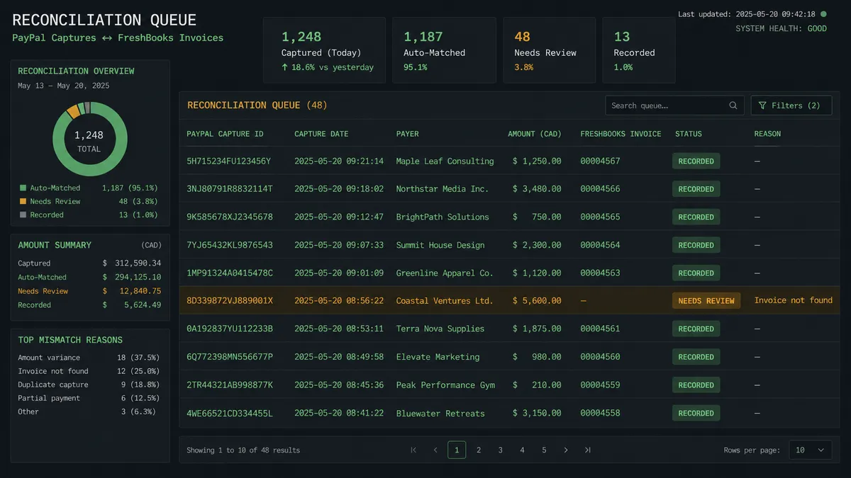 A dark data panel showing a reconciliation queue with rows for recent PayPal captures, each row showing the matched FreshBooks invoice number, amount, and a status tag of Recorded or Needs Review, with one row highlighted in amber awaiting a decision