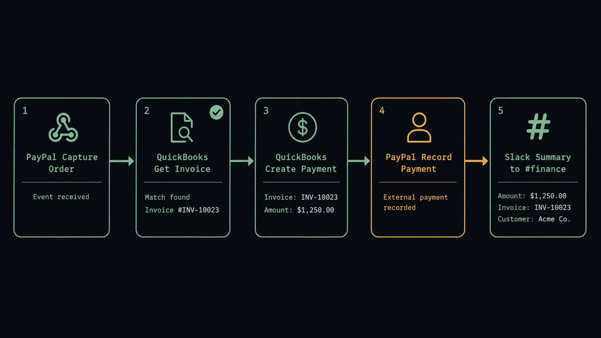 A dark workflow diagram showing five sequential steps connected by arrows