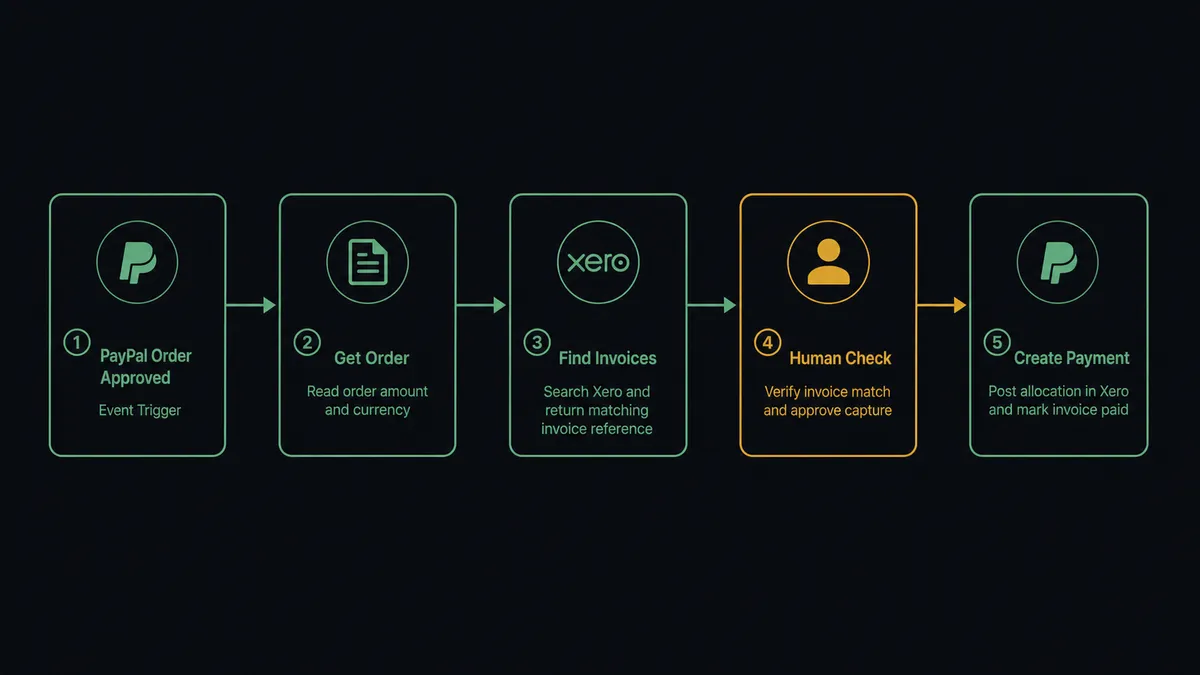 A dark flowchart showing five horizontal steps