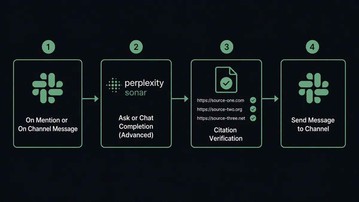 A dark pipeline diagram with four labeled stages left to right: a Slack channel icon labeled "On Mention or On Channel Message," a Perplexity Sonar node labeled "Ask or Chat Completion (Advanced)," a citation verification node showing three source URLs with green check marks, and a Slack channel node labeled "Send Message to Channel