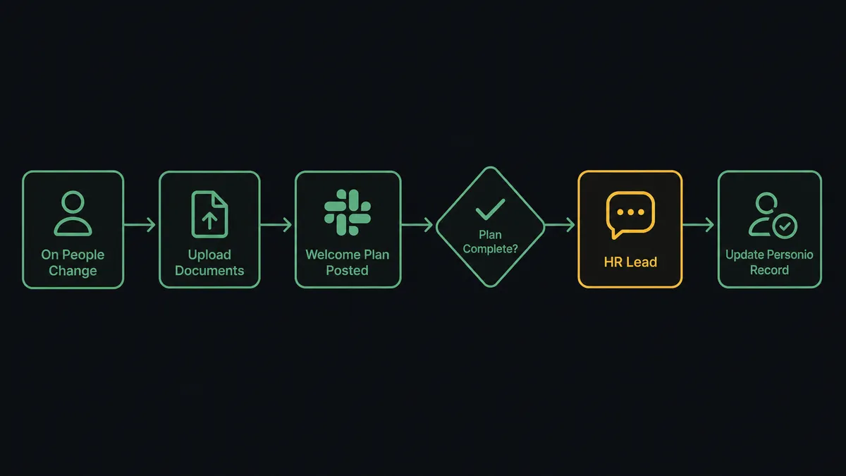 A dark UI panel showing a vertical sequence of six connected nodes: a Personio person-record icon labeled "On People Change," an arrow into a document-upload icon, an arrow into a Slack channel icon labeled "Welcome Plan Posted," an arrow into a diamond-shaped check node, an arrow into a Slack direct-message icon labeled "HR Lead," and a final node showing a checkmark written back into the Personio record