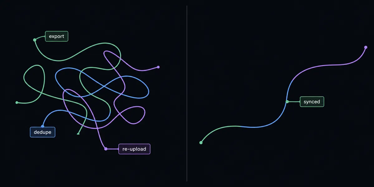 A split composition, left half shows a tangled knot of thin disconnected lines labeled with small tags reading "export," "dedupe," "re-upload," right half shows the same lines resolved into one smooth continuous curve labeled "synced