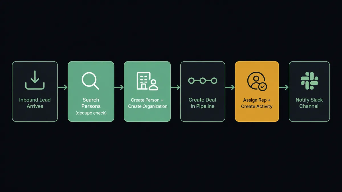 Dark flow diagram showing six sequential steps: Inbound Lead Arrives, Search Persons (dedupe check), Create Person + Create Organization, Create Deal in Pipeline, Assign Rep + Create Activity, Notify Slack Channel