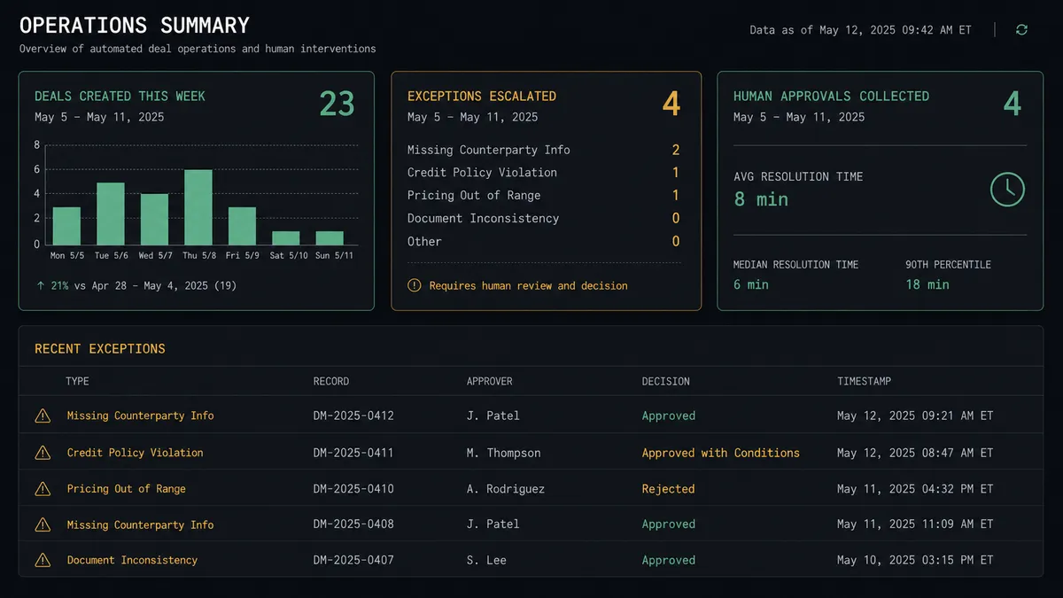 Dark operations summary panel showing three metric cards in a row on #0C0E12 background