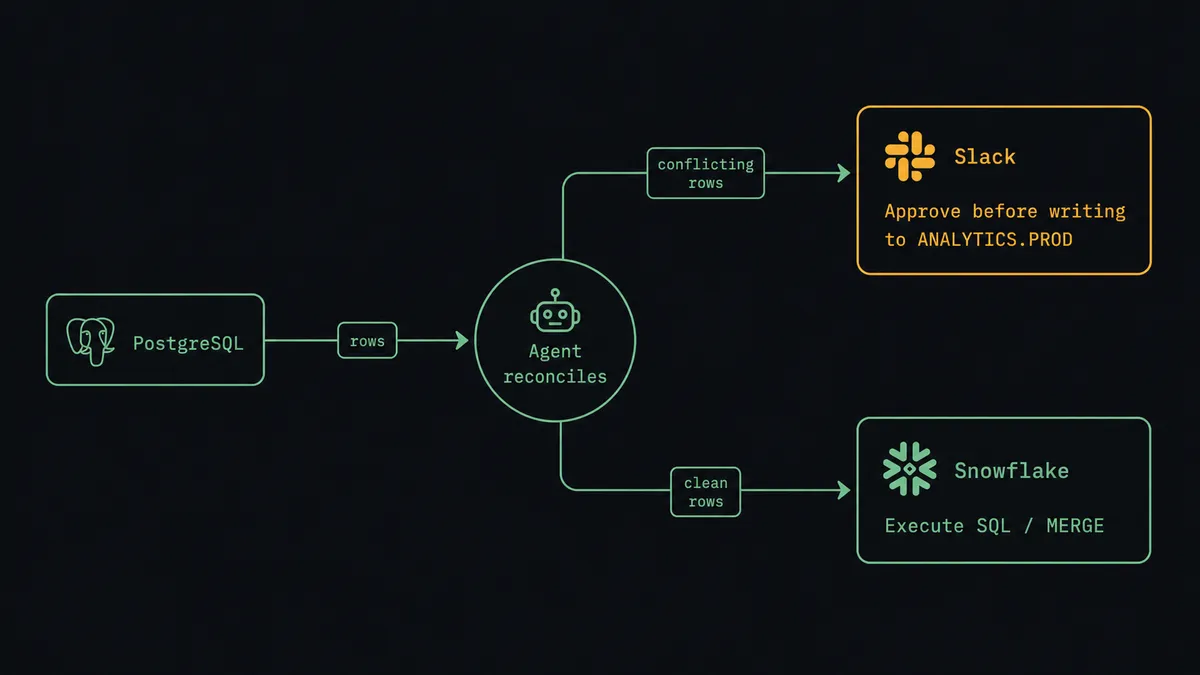 Dark pipeline diagram showing two systems connected by a central flow
