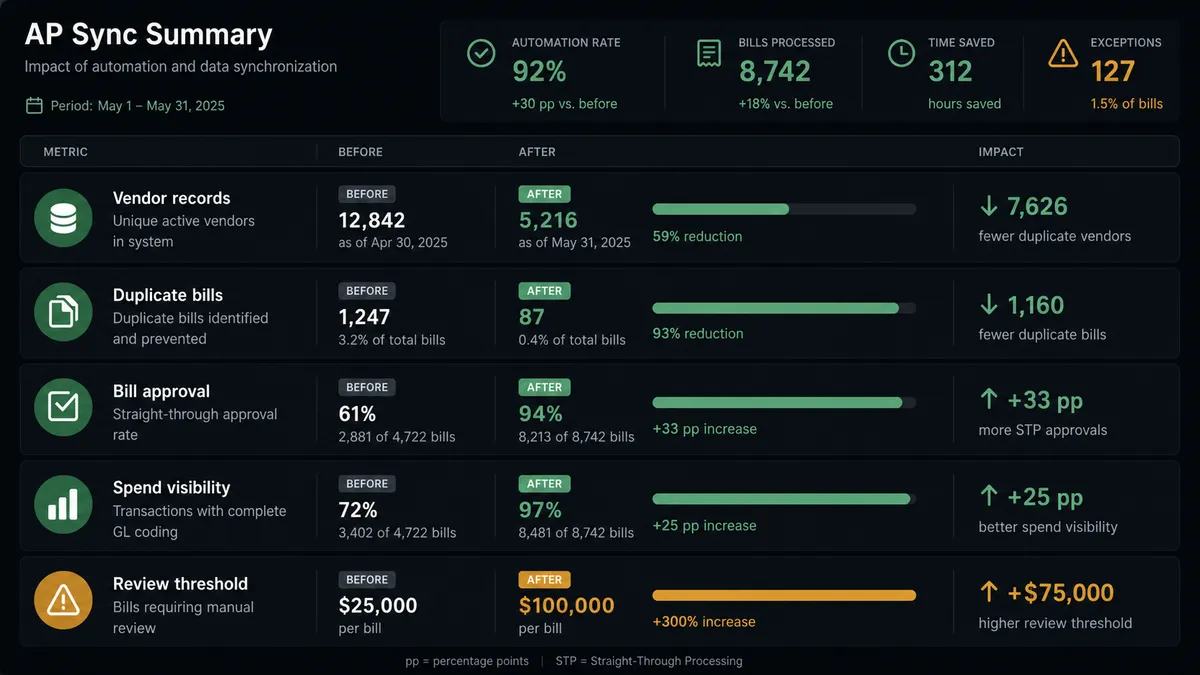 A dark UI dashboard panel titled "AP Sync Summary" showing five stacked metric rows matching the before/after table: Vendor records, Duplicate bills, Bill approval, Spend visibility, and Review threshold, each with a small "Before" tag in muted gray text and an "After" tag in a brighter accent color, arranged as a scannable status list