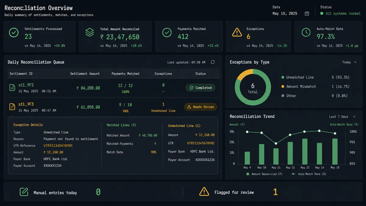 A dark finance dashboard panel shows a daily reconciliation queue with rows: "Settlement stl_9F2: Rs 84,200, 12 payments matched, 0 exceptions," "Settlement stl_9F3: Rs 61,050, 9 payments matched, 1 unmatched line flagged with UTR reference," and a summary strip reading "Manual entries today: 0