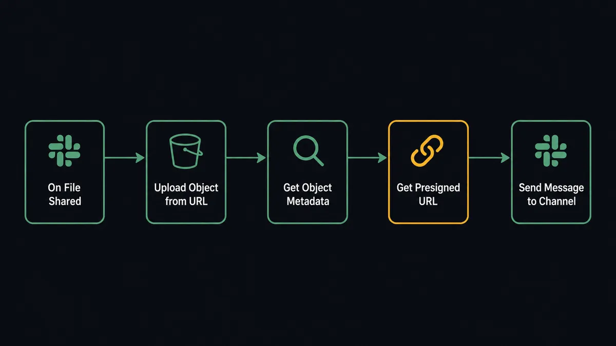 Dark flow diagram on a flat dark background showing five labeled steps in a left-to-right sequence: "On File Shared" (Slack trigger icon), "Upload Object from URL" (S3 action), "Get Object Metadata" (verification step), "Get Presigned URL" (S3 action), "Send Message to Channel" (Slack action)