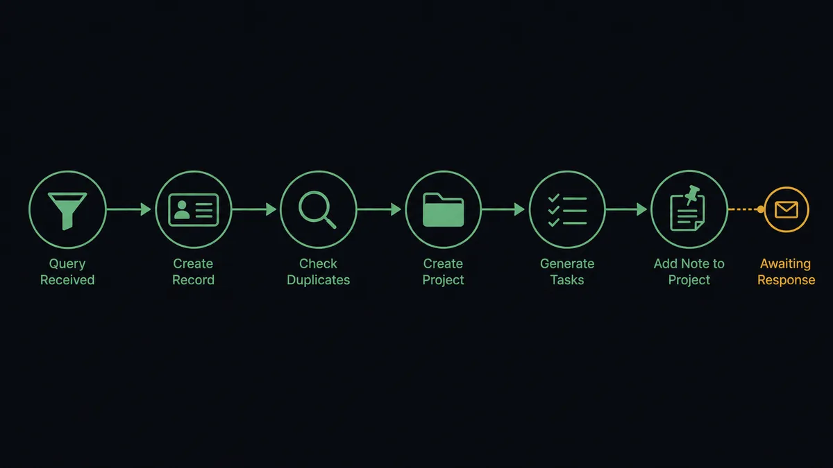 A dark horizontal flow diagram on a #0C0E12 field with six nodes joined by a thin sage-green line: a query funnel node, a record-card node, a duplicate-check magnifier node, a project scaffold node, a task list node, and a note-pinned-to-card node closing the loop