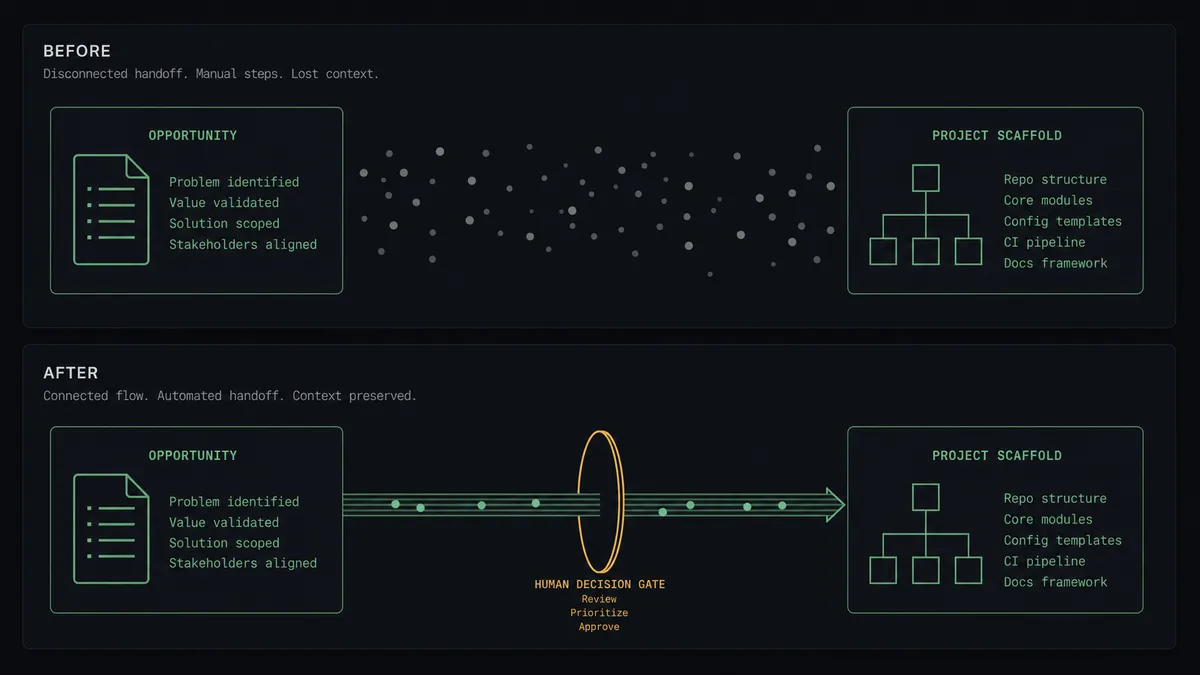 A dark summary panel on a #0C0E12 field with two stacked lanes labeled as a before lane and an after lane