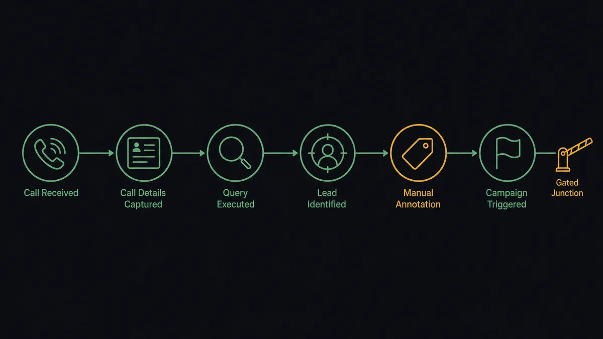 A dark horizontal flow diagram on a #0C0E12 field with six nodes joined by a thin sage-green line: a handset-with-rings node, a call-detail card node, a query-beam magnifier node, a lead-token node, an annotation-tag node, and a campaign-flag node