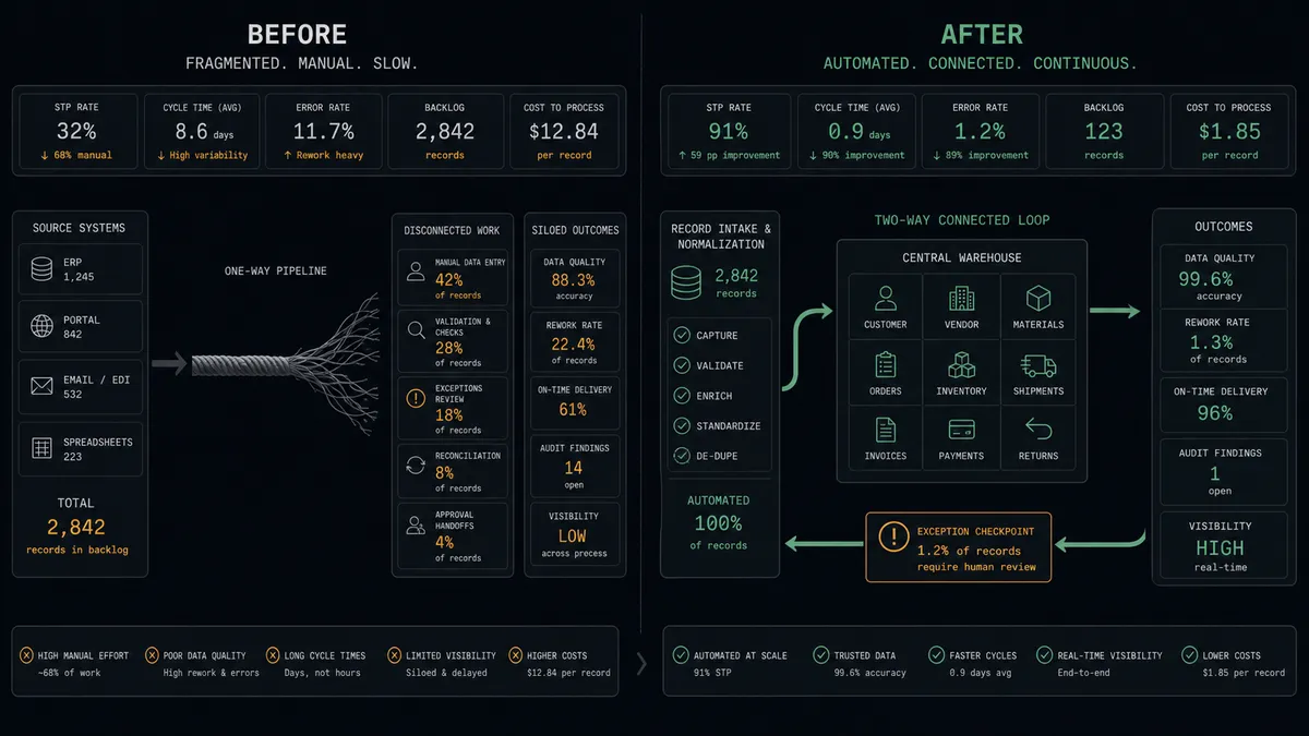 A dark two-column summary panel on a #0C0E12 field labeled Before and After, with a one-way frayed pipeline ending at a wall of dashboard tiles on the left resolving into a clean two-way loop between a record column and a warehouse grid on the right, the return path carrying an amber checkpoint