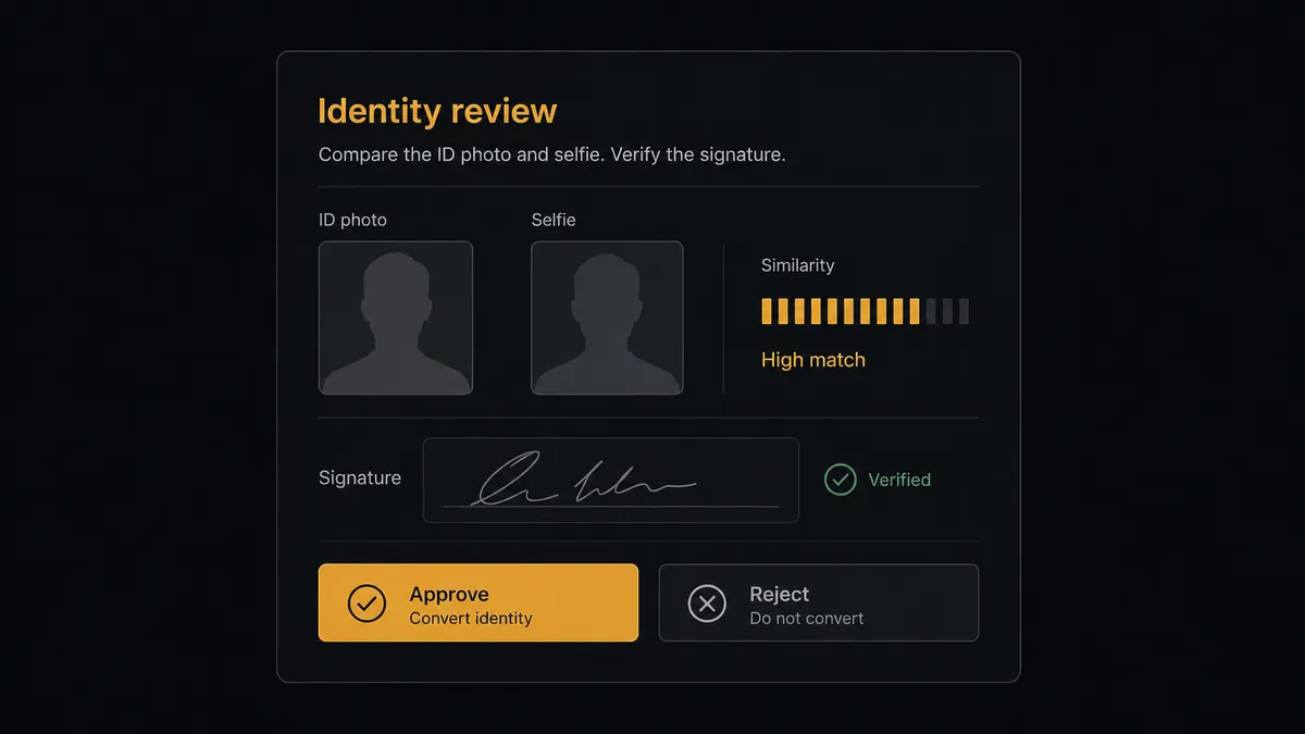 A dark #0C0E12 approval card titled "Identity review" showing two small portrait-silhouette thumbnails side by side labeled ID photo and selfie, a similarity meter, a signature line thumbnail, and an amber Approve conversion button next to a neutral Reject button