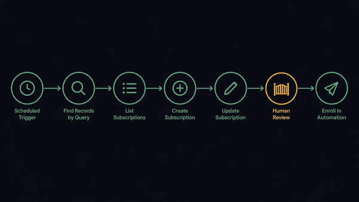 A dark #0C0E12 horizontal flow diagram: a clock node, then nodes labeled Find Records by Query, List Subscriptions, Create Subscription, Update Subscription, and Enroll In Automation, joined by thin sage-green connectors, with the final enrollment node preceded by an amber gate marker
