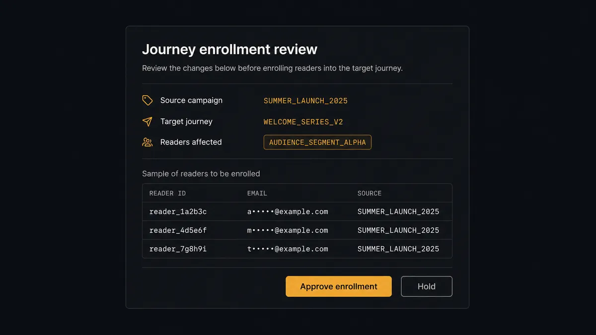 A dark #0C0E12 approval card titled "Journey enrollment review" with rows for source campaign, target journey, and a readers-affected summary chip, above a short sample list of reader rows